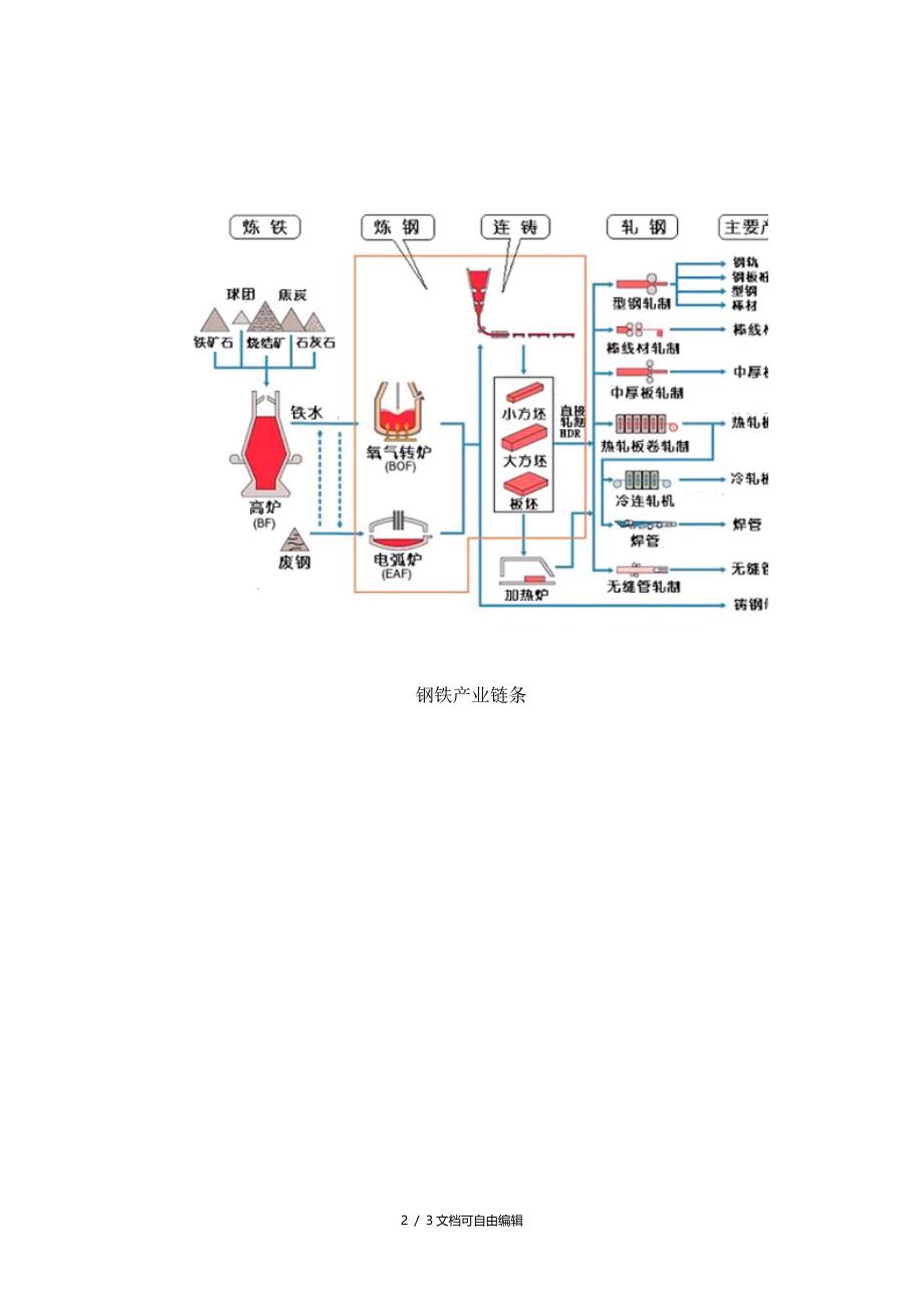 钢铁生产工艺流程介绍_第2页