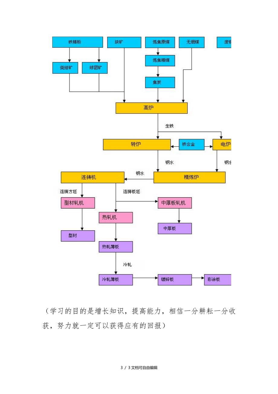 钢铁生产工艺流程介绍_第3页