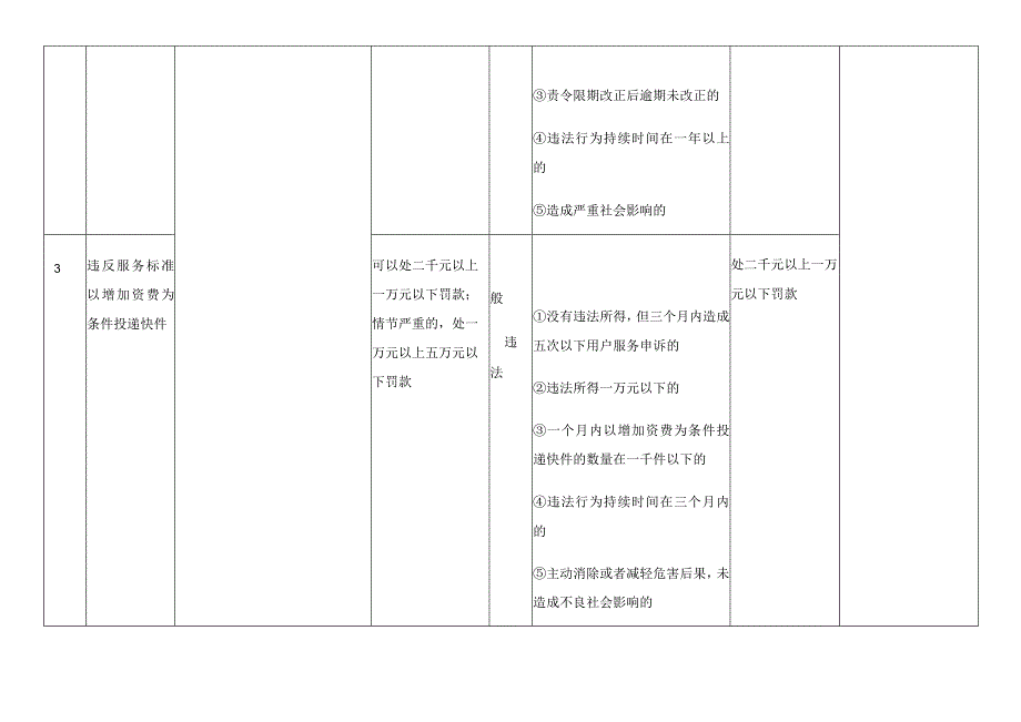 福建省邮政条例行政处罚裁量基准_第4页