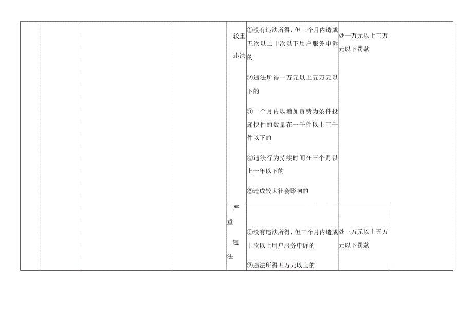 福建省邮政条例行政处罚裁量基准_第5页