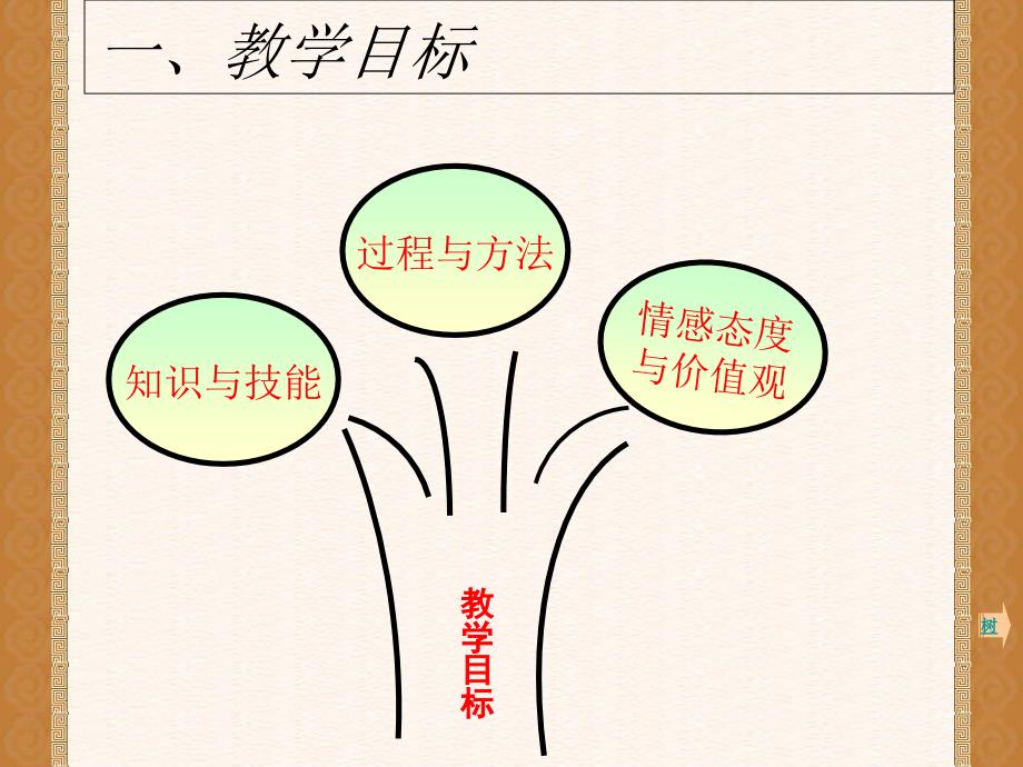 六年级下册数学说课课件_第3页