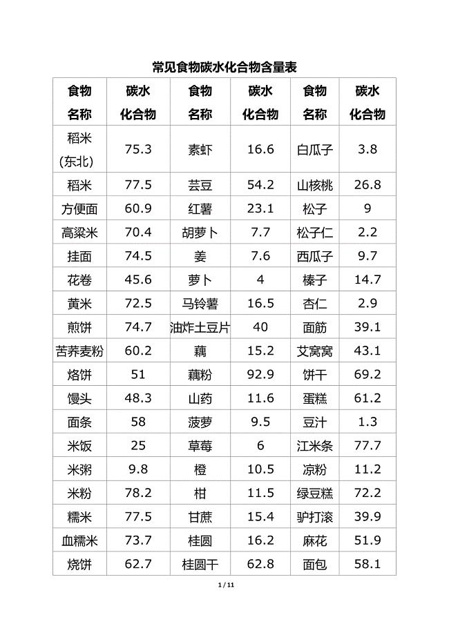 常见食物碳水化合物含量表-Final.docx