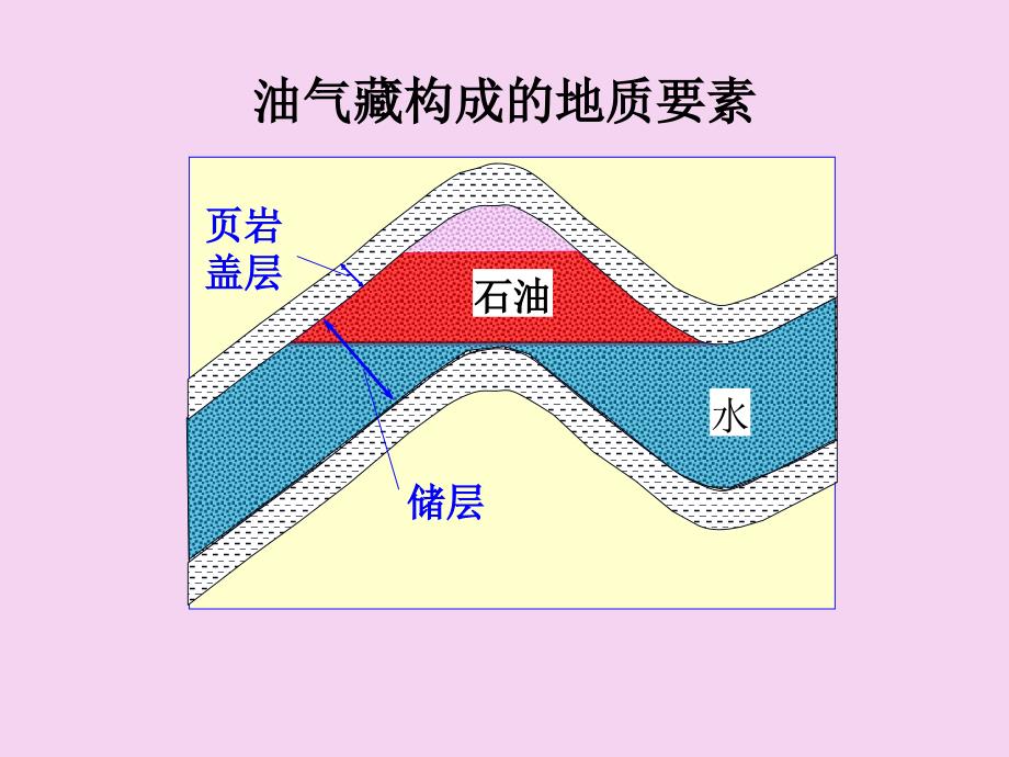 第五次课第三章储盖层1ppt课件_第1页