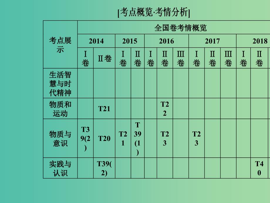 2019年高考政治大二轮复习专题十哲学思想与唯物论认识论课件.ppt_第2页