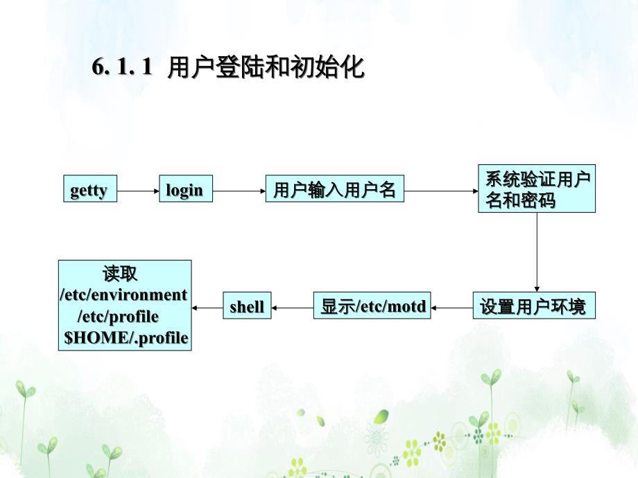 AIX用户管理与安全策略_第5页