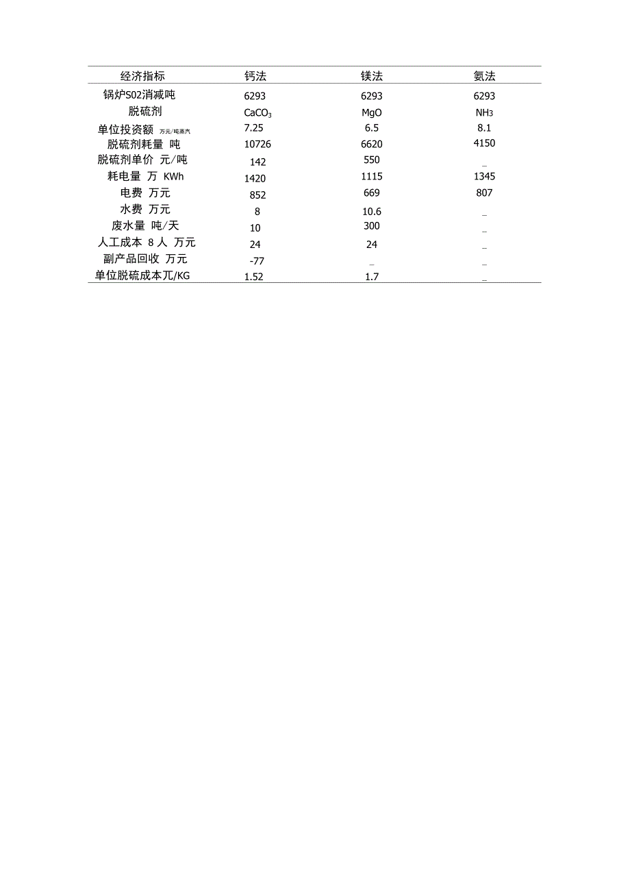 几种脱硫方法的成本比较_第1页