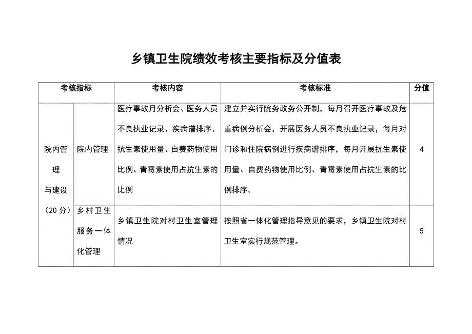 乡镇卫生院绩效考核主要指标及分值表表格.doc
