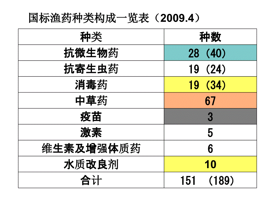 国标渔药的使用技术及注意_第4页