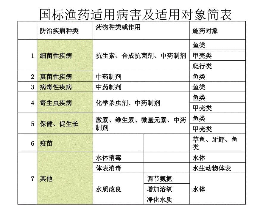 国标渔药的使用技术及注意_第5页