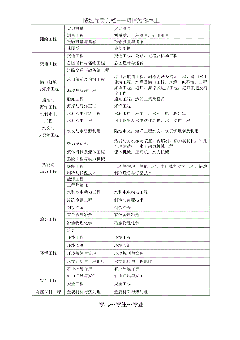 一级建造师注册专业对照表(共10页)_第2页