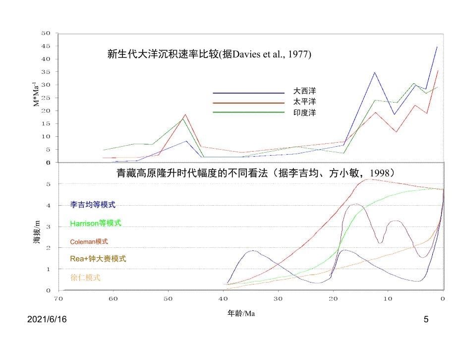 青藏高原隆升与亚洲季风演化_第5页