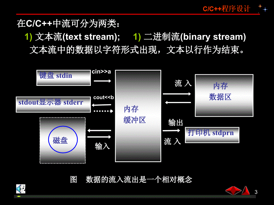 一文本流和二进制流二流文件三文件的打开函数fopen_第3页