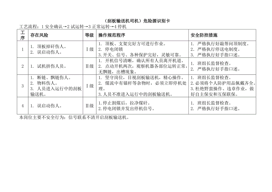 采煤专业危险源识别卡-工作面(返修)_第1页