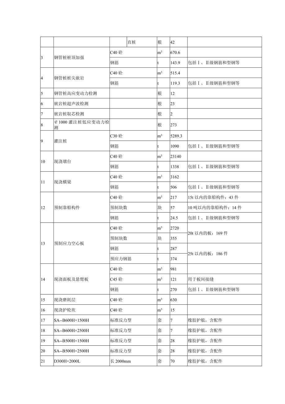 石化码头主体码头工程施工组织设计学士学位论文.doc_第2页