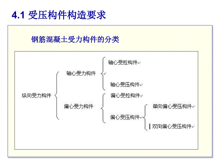 5.钢筋混凝土受压构件_第3页