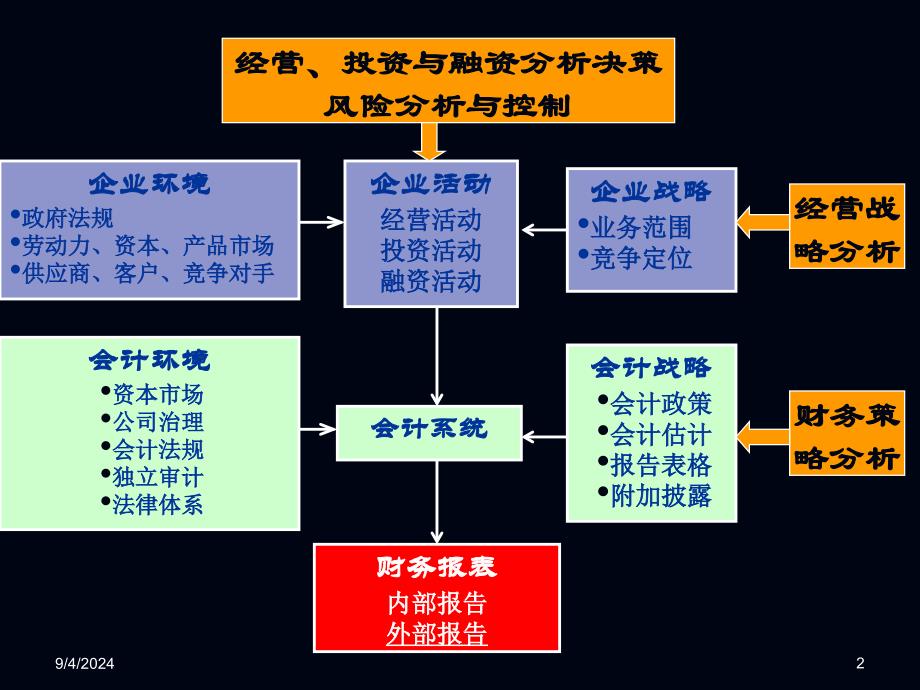 企业战略投资决策与财务报表分析--coolyi007精编版_第2页