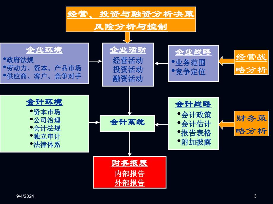 企业战略投资决策与财务报表分析--coolyi007精编版_第3页