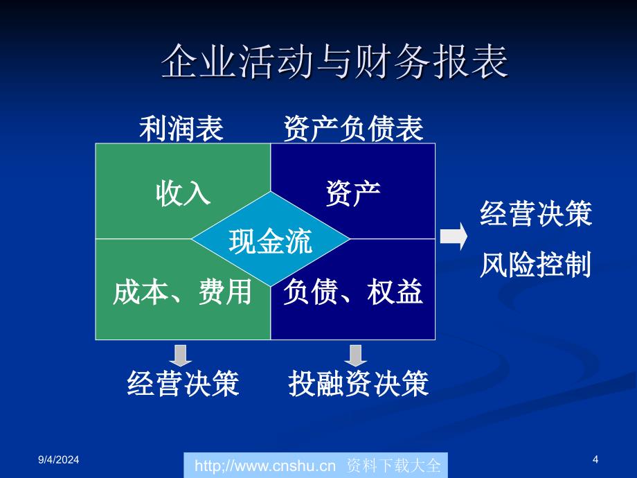 企业战略投资决策与财务报表分析--coolyi007精编版_第4页