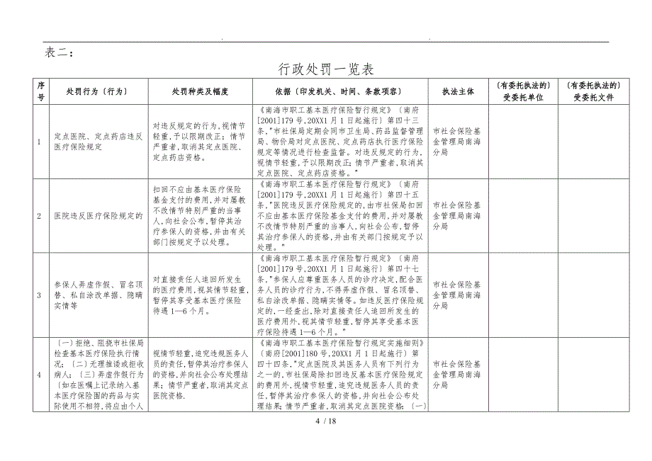 佛山市社会保险基金管理局南海分局行政执法职权与依据_第4页