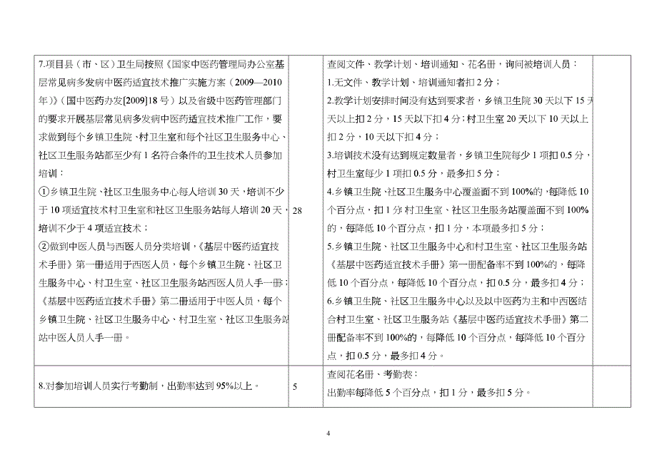 基层常见病多发病中医药适宜技术推广项目考核标准及评分细则_第4页