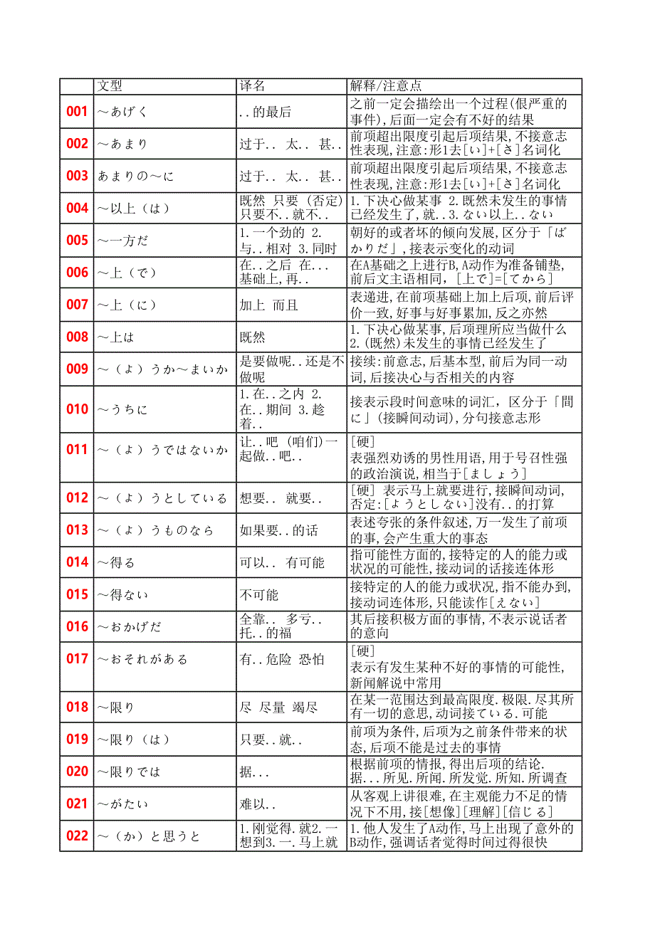 高考日语语法汇总_第1页