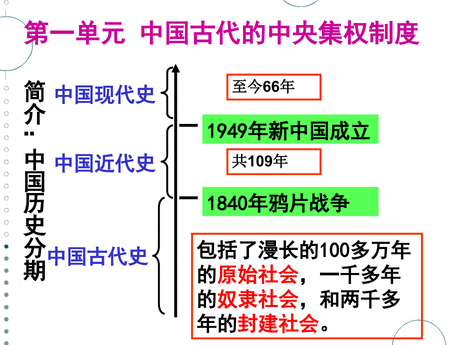 第1课夏商西周的政治制度罗_第2页