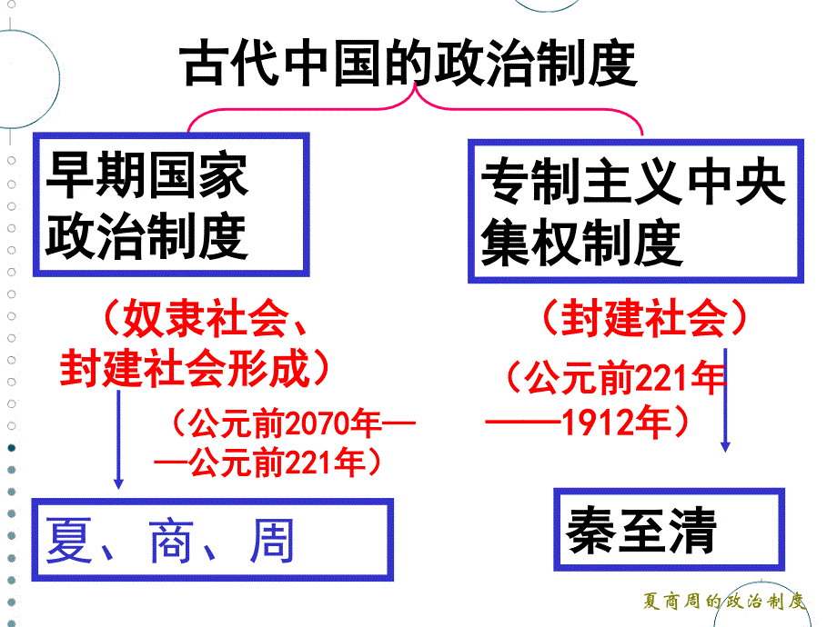 第1课夏商西周的政治制度罗_第4页