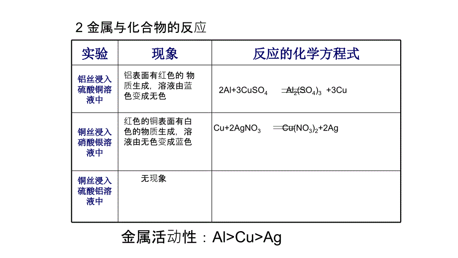 【精品】ywzx课题2]金属化学性质第二课时（可编辑）_第3页