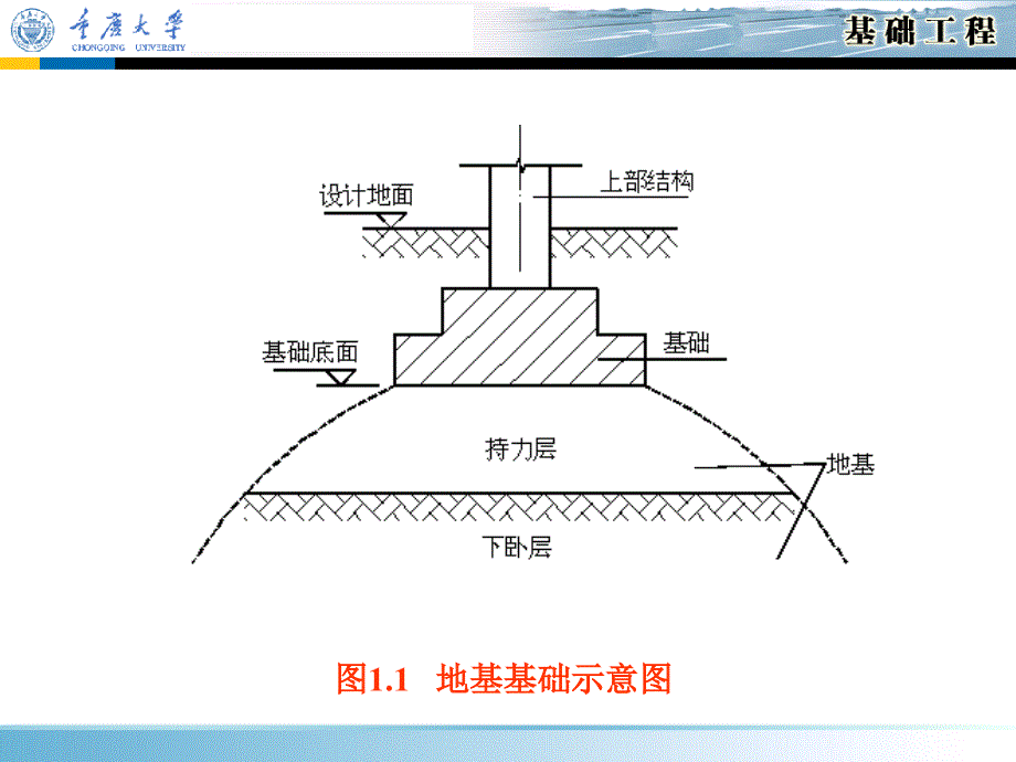 基础工程课件——第1章绪论_第4页