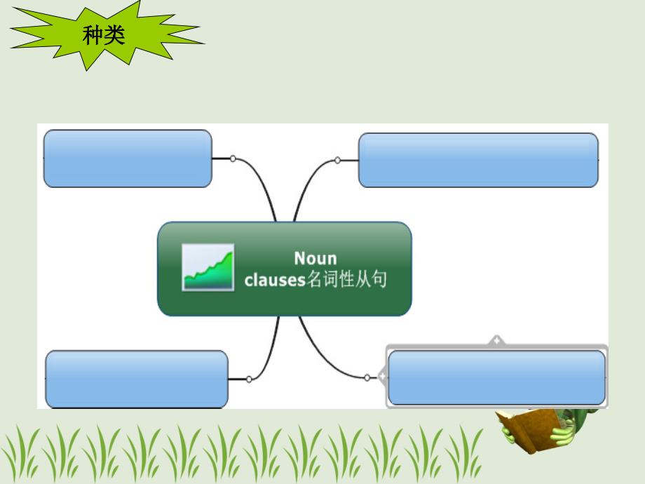 演示文稿4思维导图名词性从句_第4页