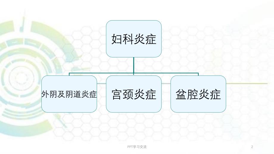 妇科炎症ppt课件_第2页