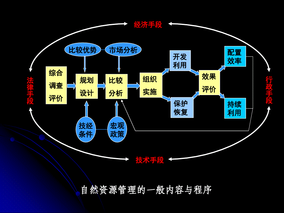 第四章自然资源评价与管理_第2页