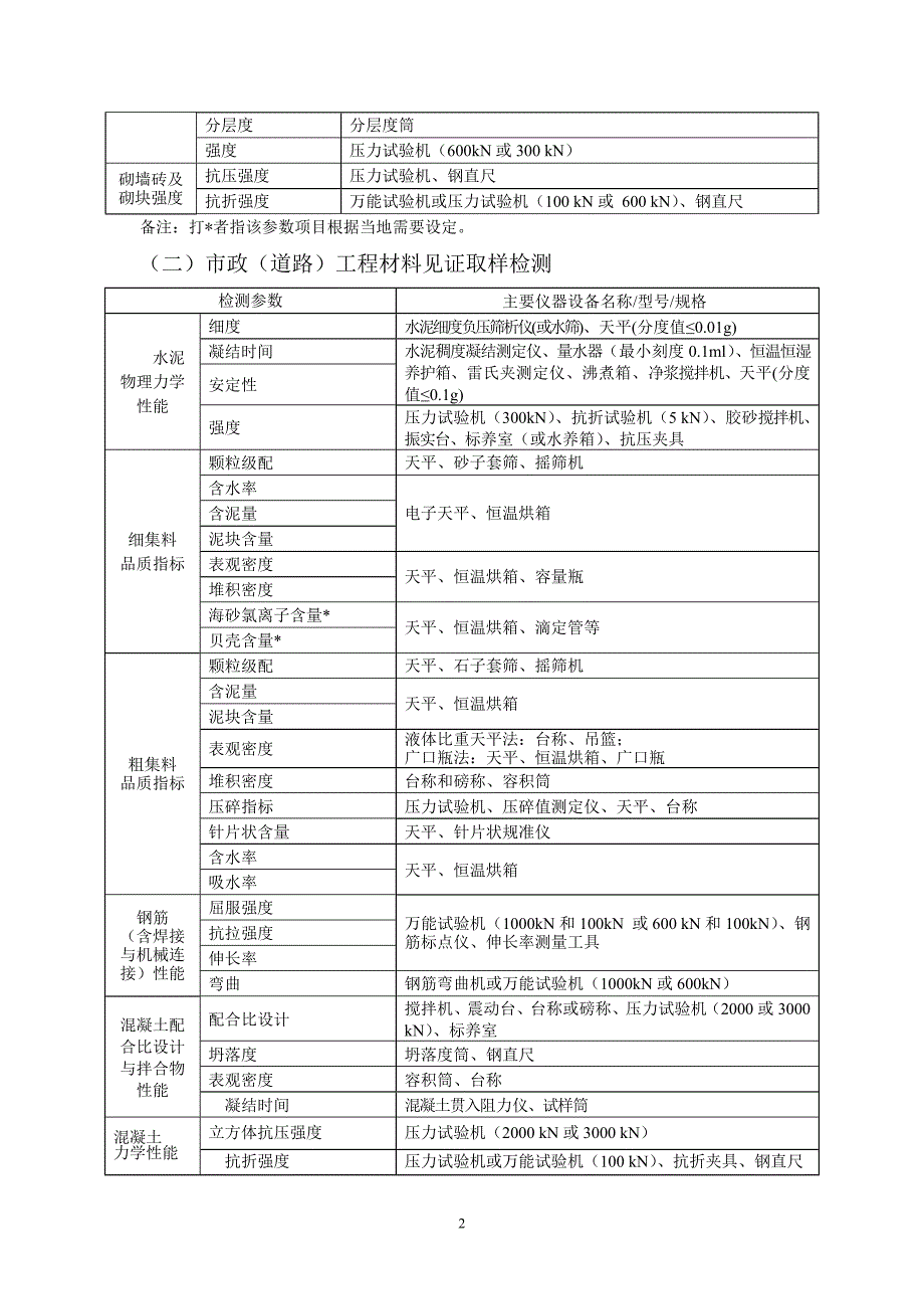 建筑工程检测资质各项检测对应仪器一览表.doc_第2页