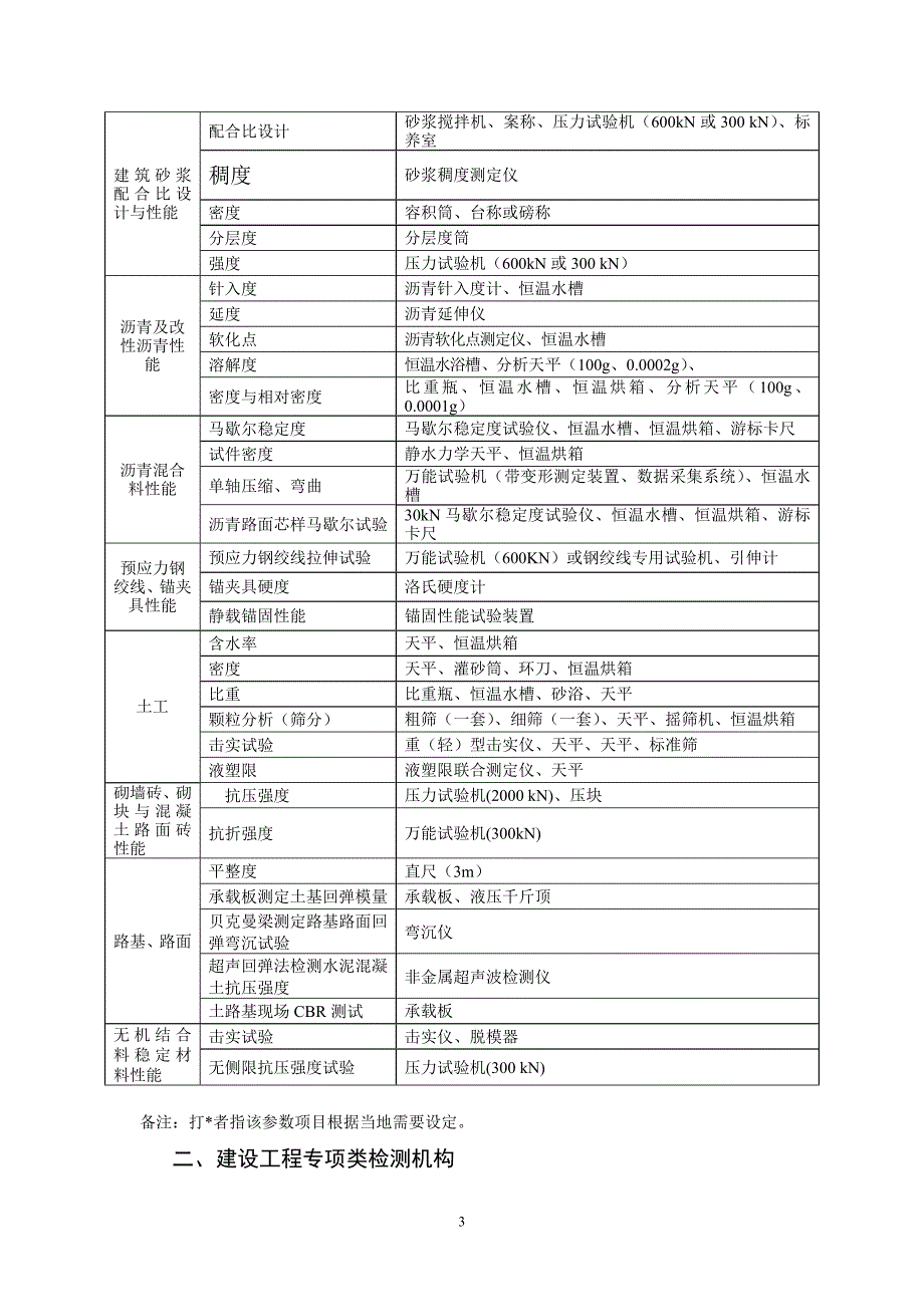 建筑工程检测资质各项检测对应仪器一览表.doc_第3页