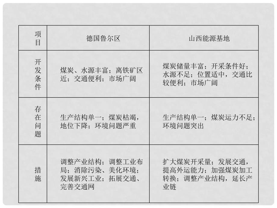 高中地理 第三章 区域自然资源综合开发利用归纳提升课件 新人教版必修3_第5页