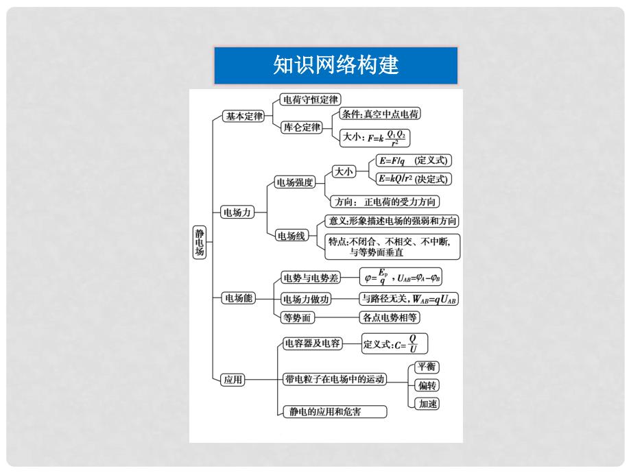 高二物理 第1章电场优化总结课件 教科版_第3页