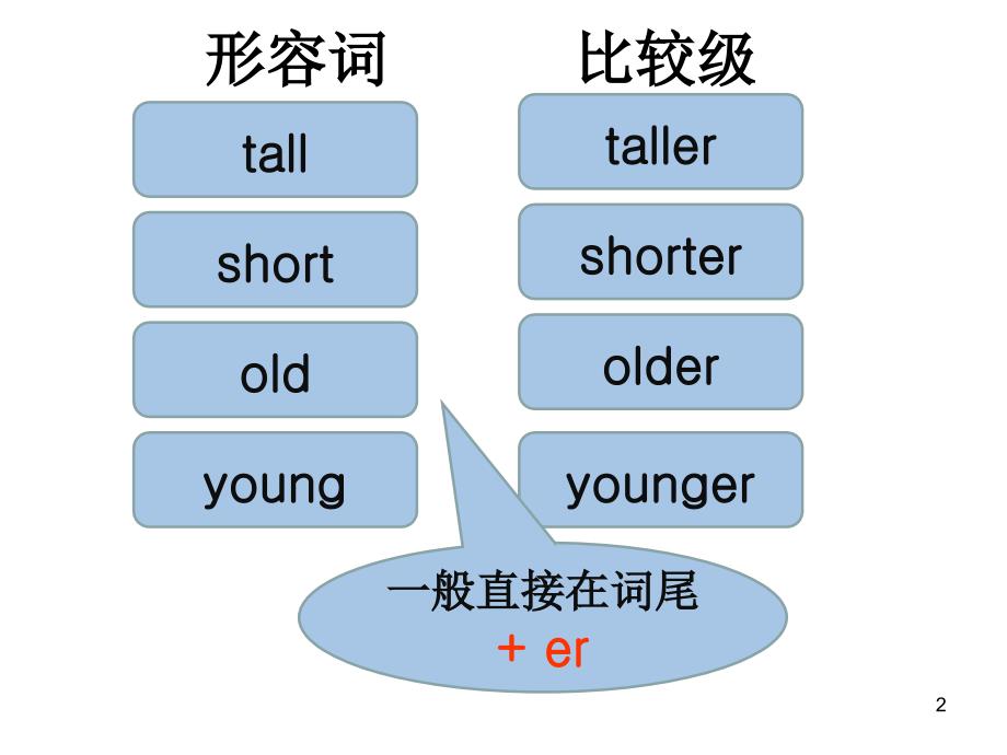 新版pep小学六年级下册英语第一单元复习PPT精品文档_第2页