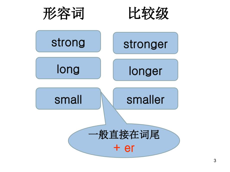 新版pep小学六年级下册英语第一单元复习PPT精品文档_第3页