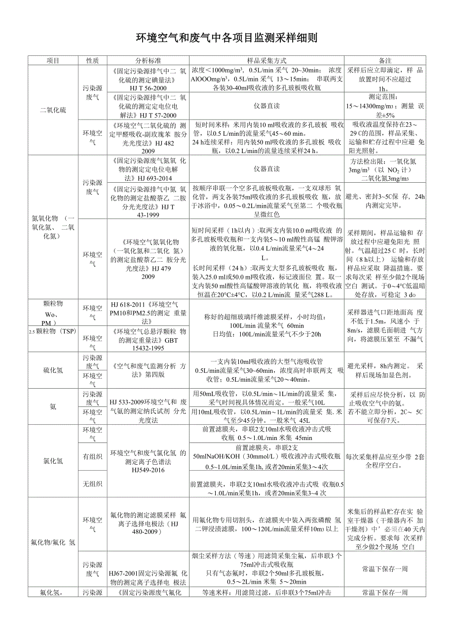 环境空气和废气中各项目监测采样细则_第1页