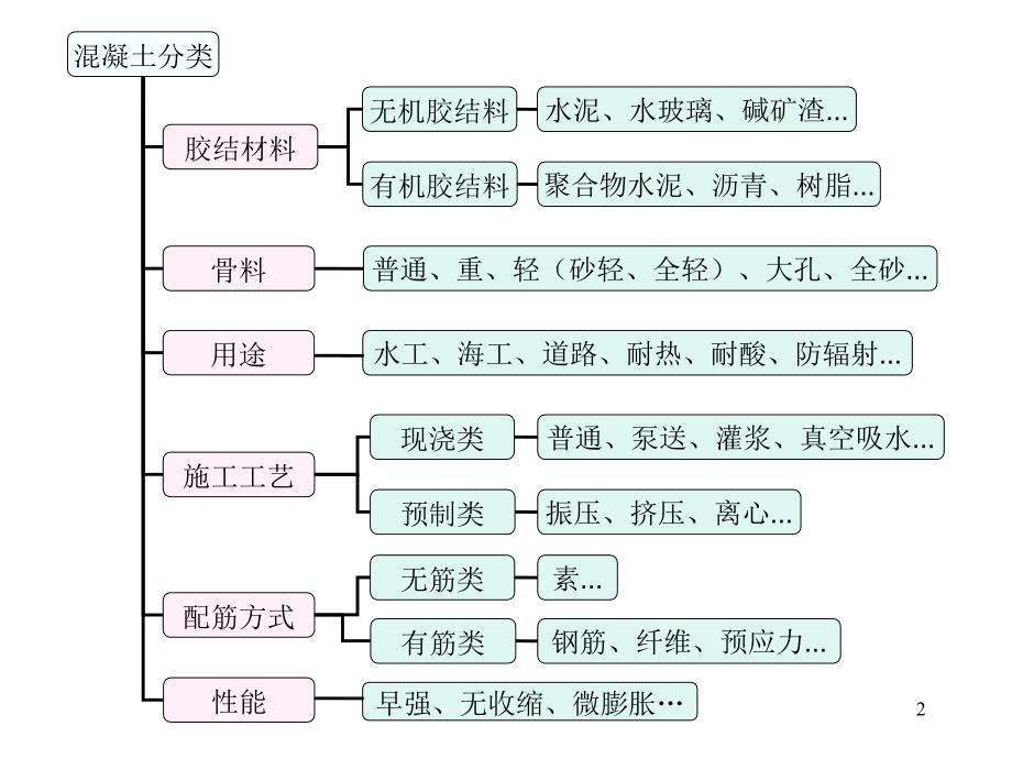 混凝土结构的耐久性_第2页