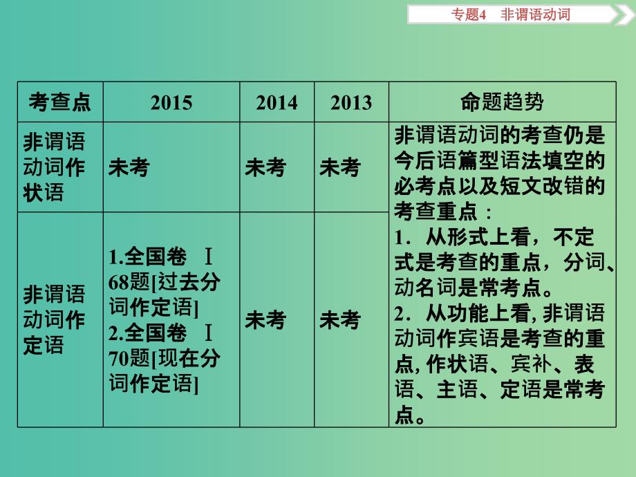 （全国卷Ⅰ）高考英语二轮复习 第一部分 语法专题突破 4 非谓语动词课件.ppt_第3页