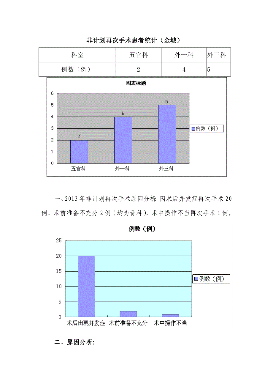 上半年非计划再次手术原因分析及持续改进.doc_第2页