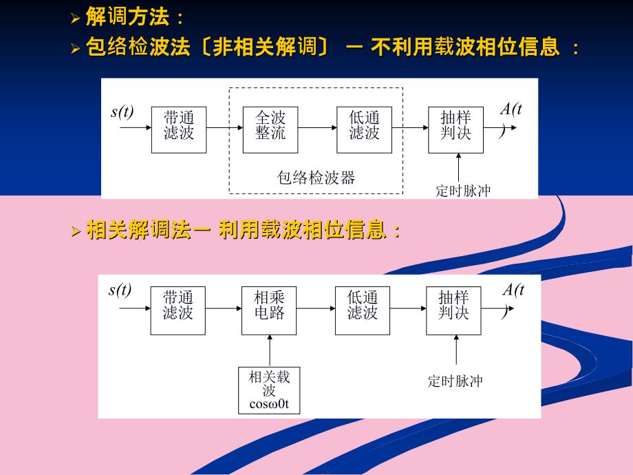 通信原理教程基本的数字调制系统ppt课件_第4页