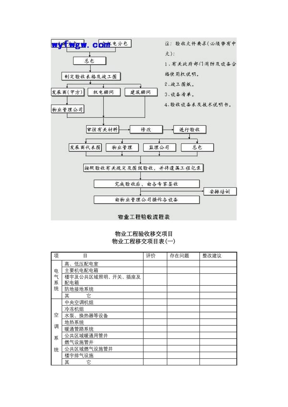 接管验收手册物业管理手册_第5页