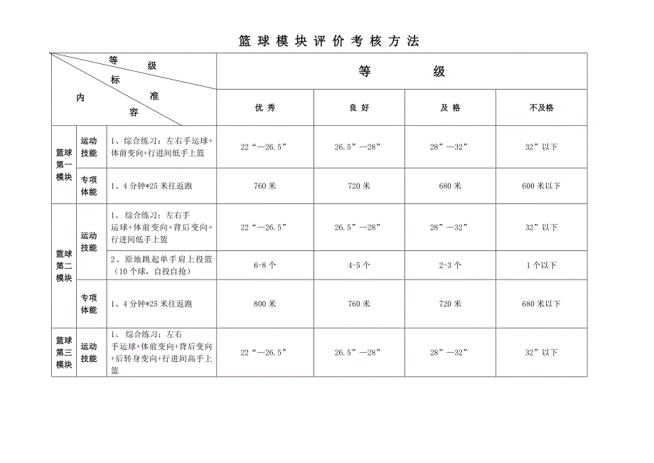 篮球模块评价考核方法等级优秀良好及格_第1页
