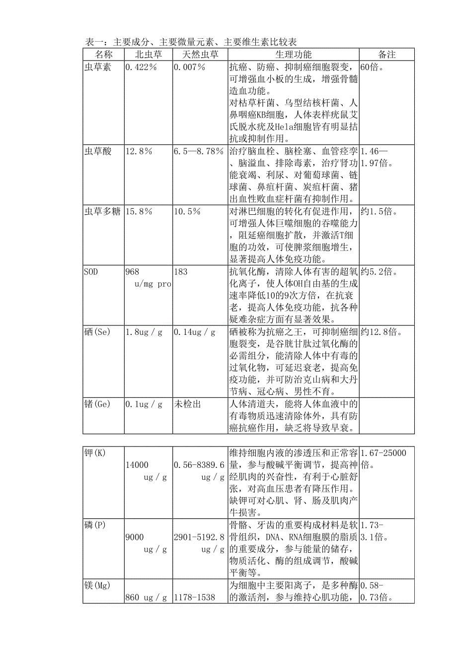 冬虫夏草药品项目商业计划书（天选打工人）.docx_第5页