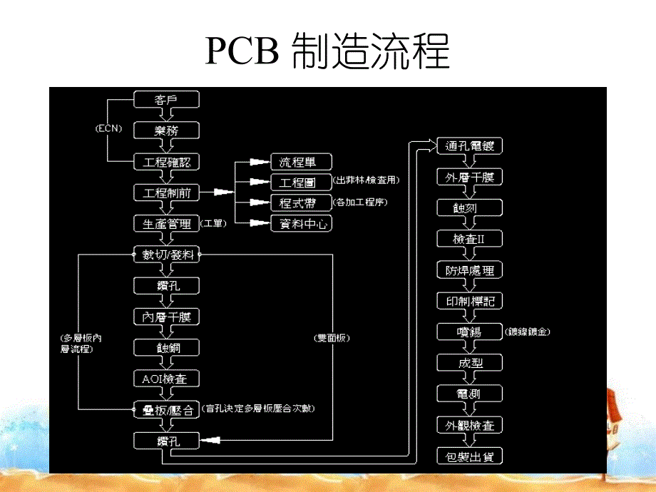 PCB制造流程简介_第4页