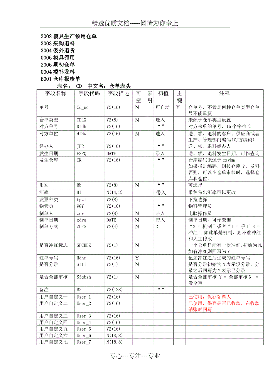 某仓库管理数据字典_第4页