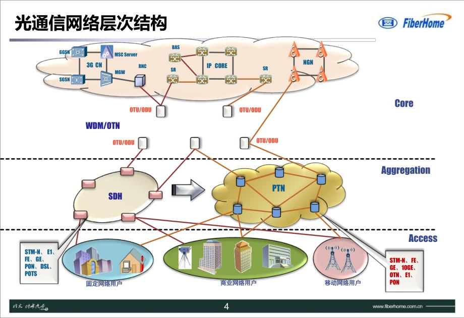 光通信技术发展概述优秀课件_第4页