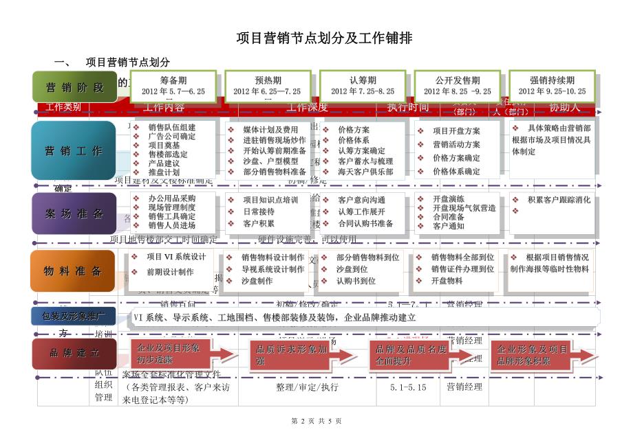 房地产项目营销节点划分及工作安排(范本)_第2页